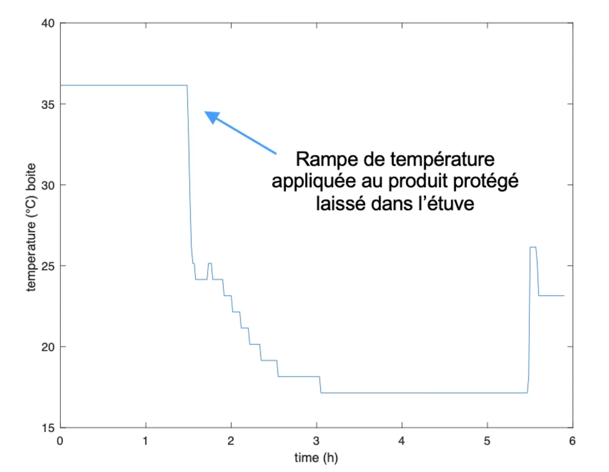 Temperature ramp — protected product