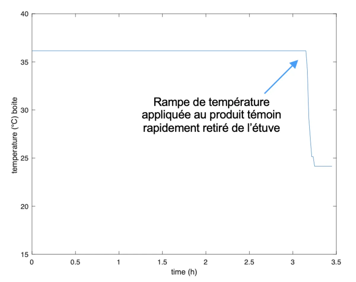 Temperature ramp — control product