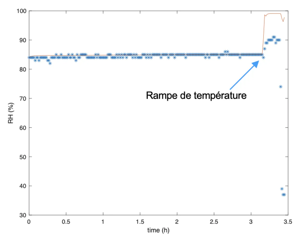 Measured and simulated RH — control product