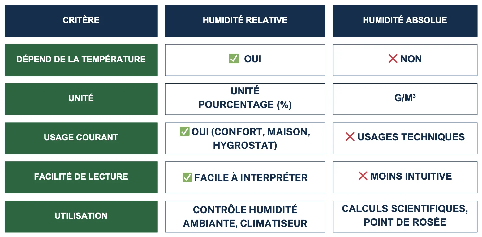 Différences entre humidité relative et absolue