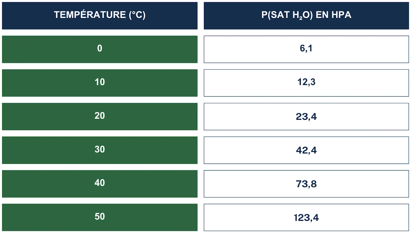Tableau pression de vapeur saturante