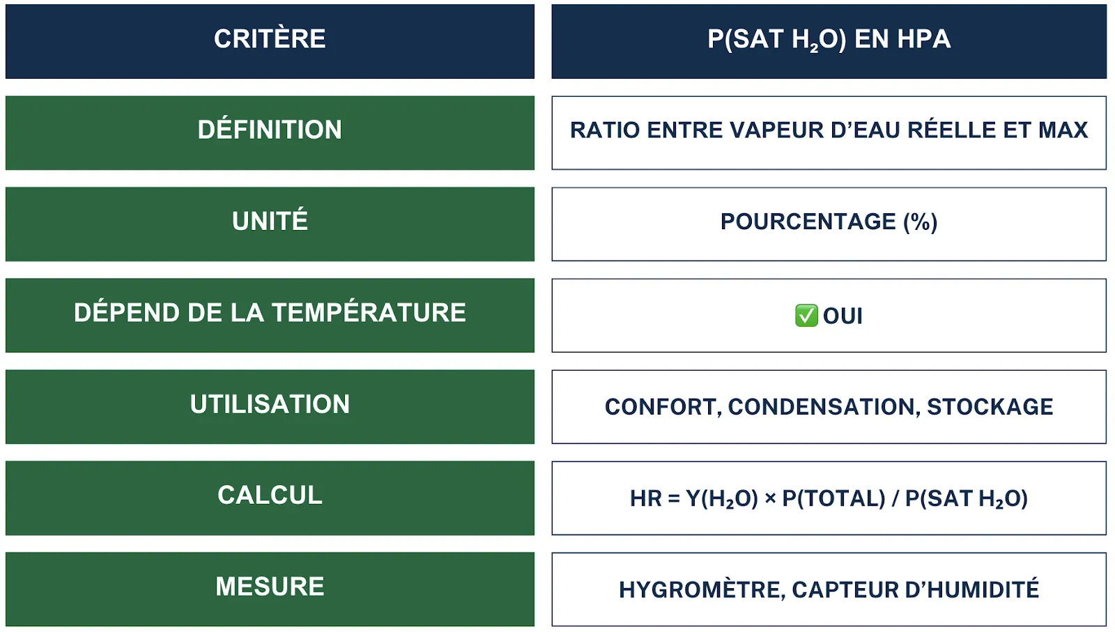 Relative humidity summary