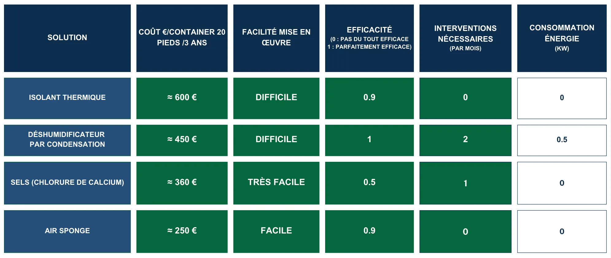 Comparatif des solutions anti condensation