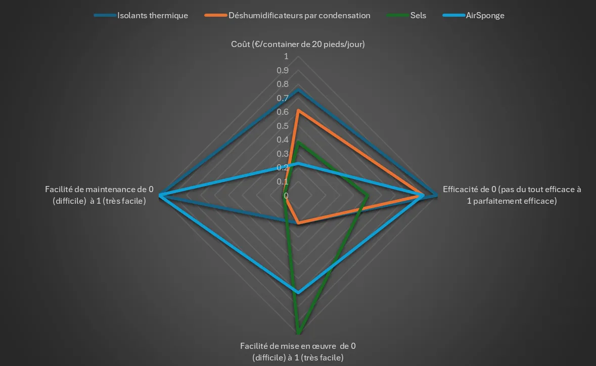 Résumé et recommandation