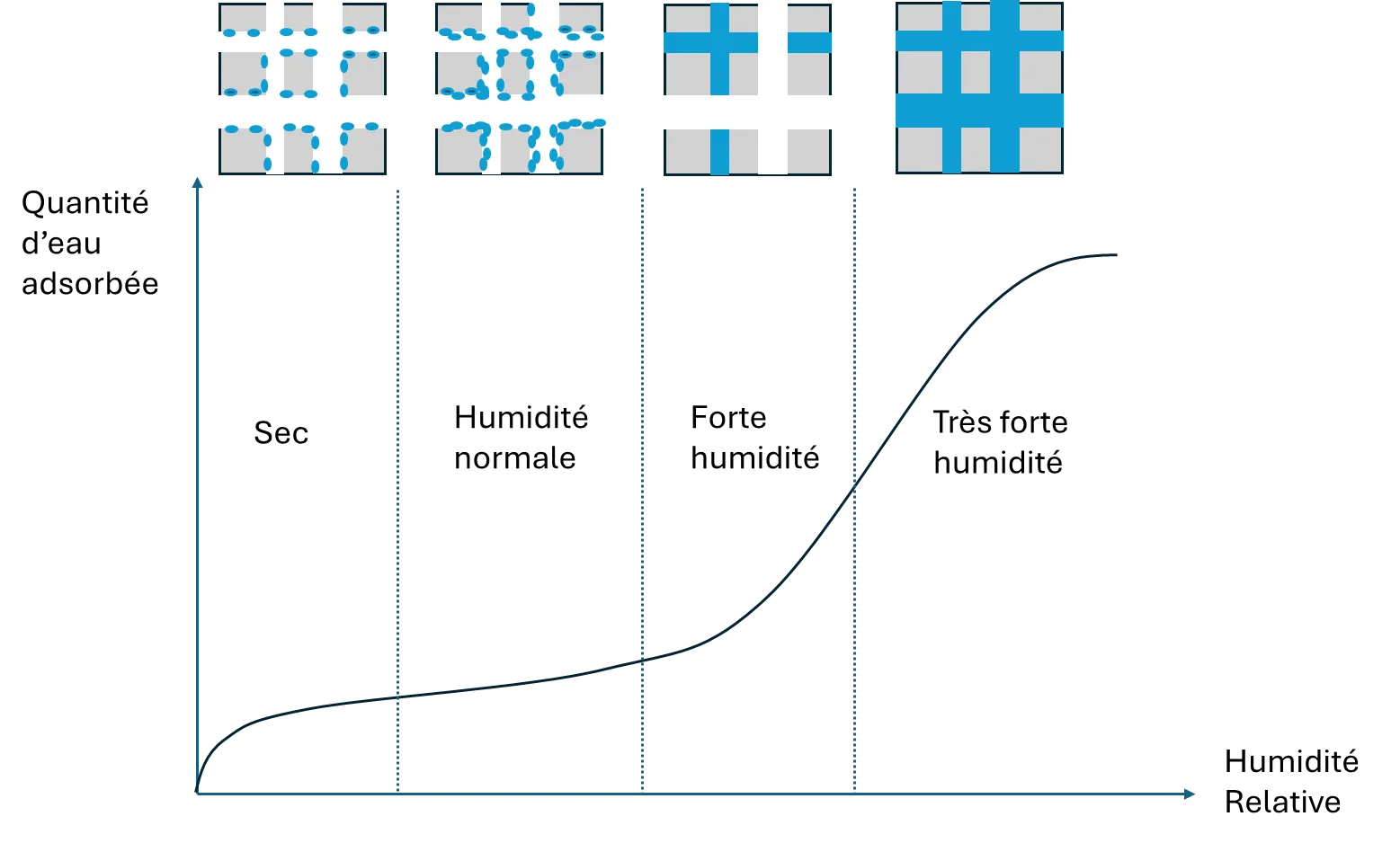 Adsorption isotherm