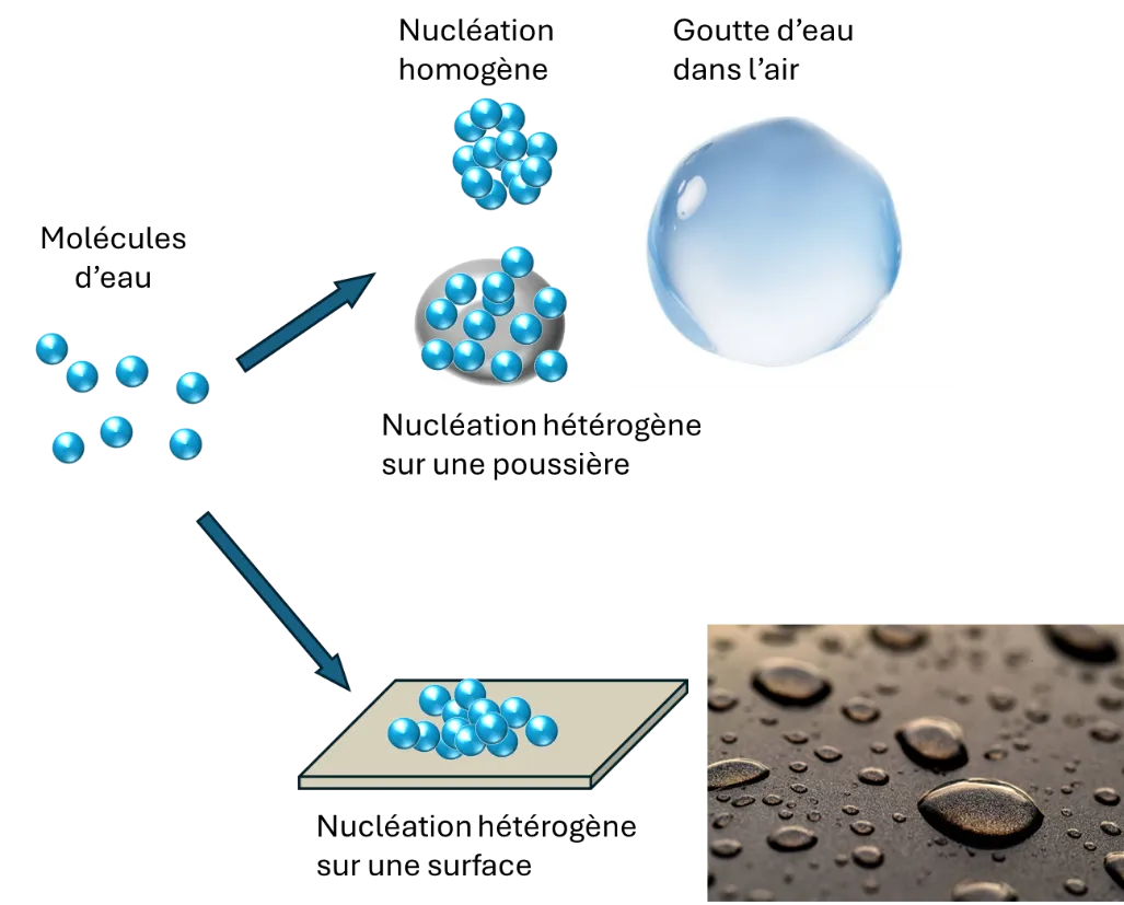 C'est quoi la condensation ? Explications simples et claires