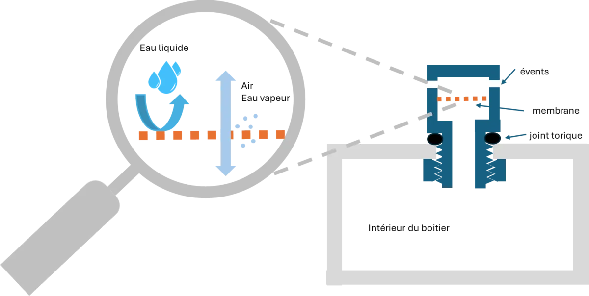 Bouchons compensateurs de pression : rôle et limites