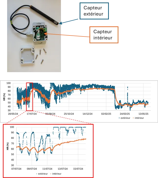 Problème de condensation dans les boîtiers IP : causes et effets