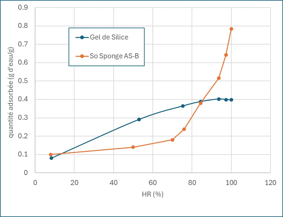 Condensation dans un appareil électronique : des solutions concrètes
