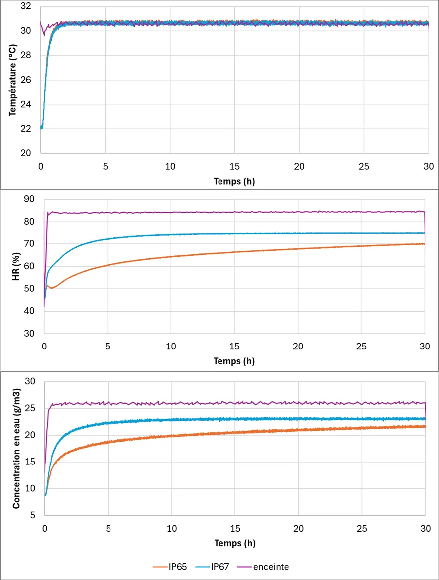Évolution thermique dans les boîtiers IP65 et IP67
