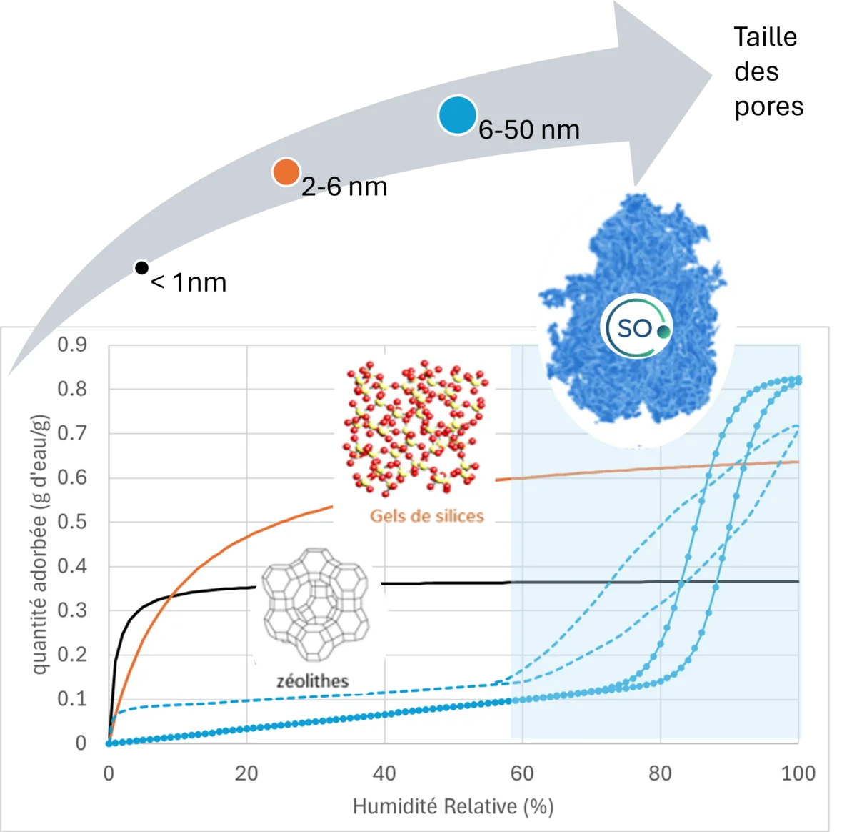 Pore size and adsorption level