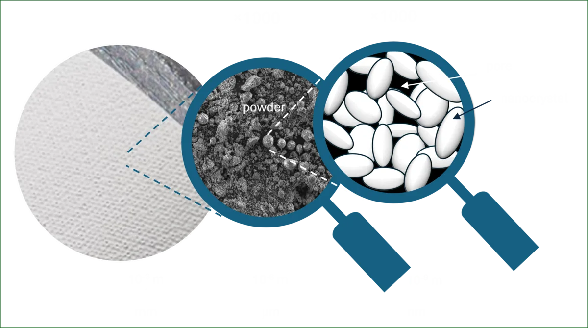 Multi-scale structure of So Sponge material: fabric (mm) → powder (µm) → nanocrystals (nm)